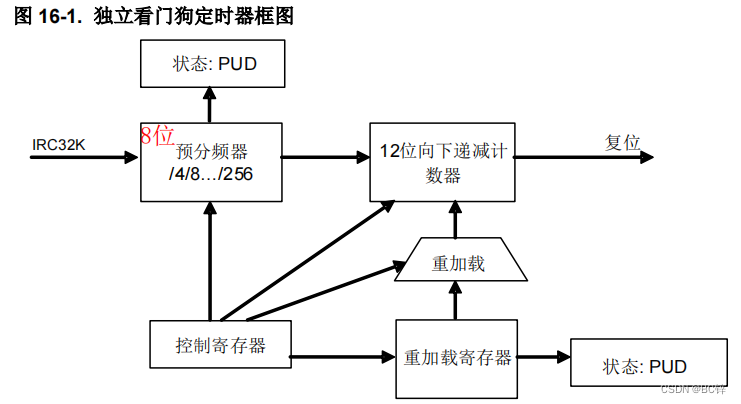 看门狗定时器_wdgt-CSDN博客