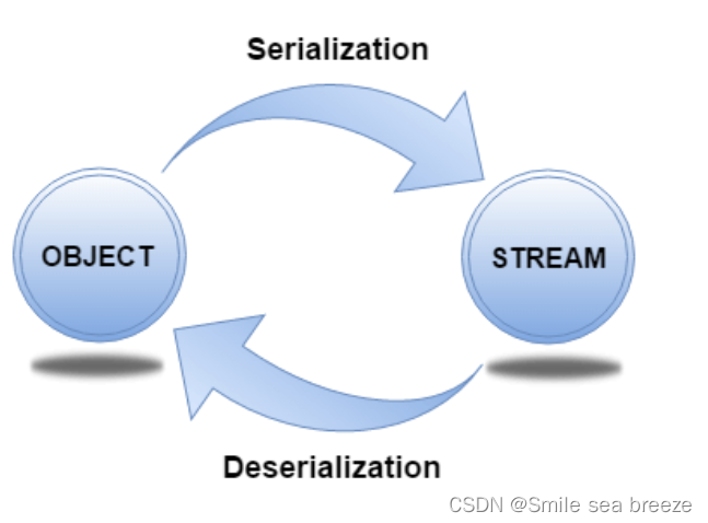 Stream object. Serialization java. Сериализация c#. Сериализатор десериализатор. Сериализация десериализация данных.