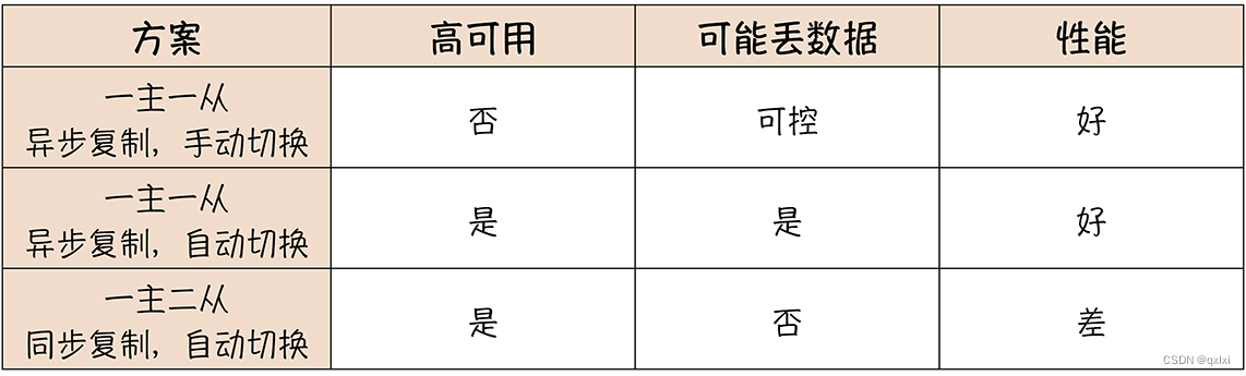 【MySQL】聊聊数据库高可用