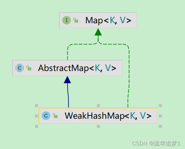 WeakHashMap 源码解析