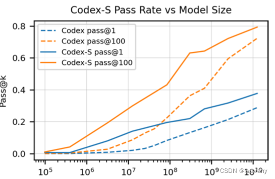 论文笔记--Evaluating Large Language Models Trained on Code