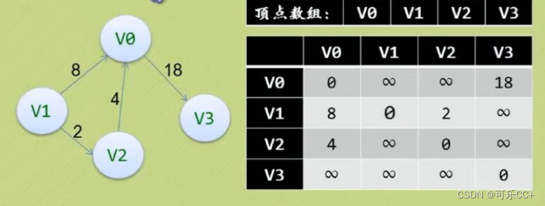 数据结构--5.0.1图的存储结构