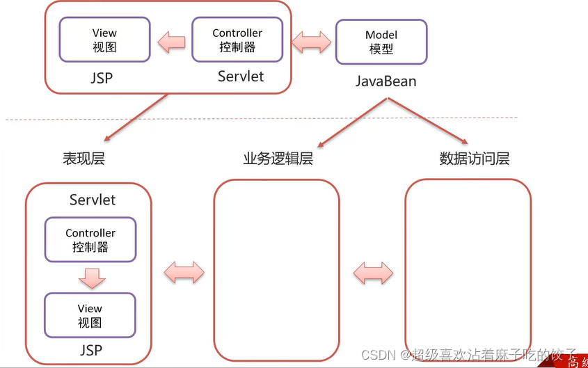 假期摆烂之学习javaweb