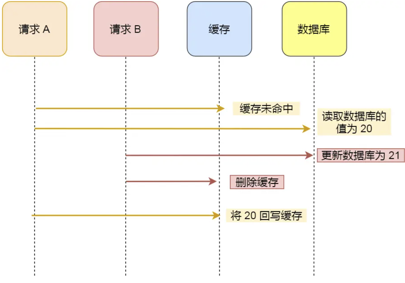 Redis缓存更新策略、详解并发条件下数据库与缓存的一致性问题以及消息队列解决方案