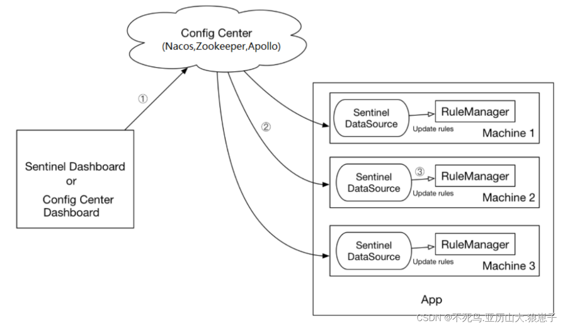 SpringCloud（28）：动态规则扩展实现_spring cloud 动态扩容-CSDN博客