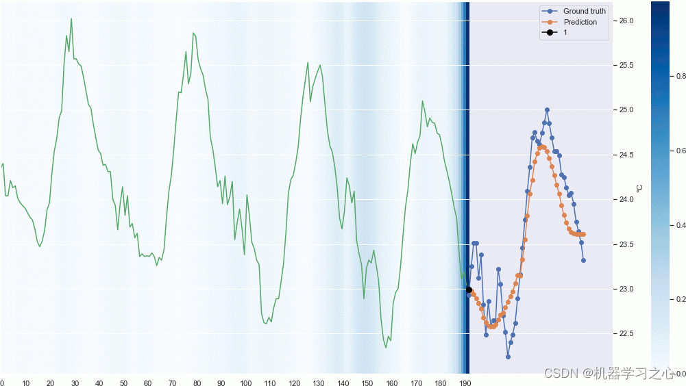 Temperature attention distribution