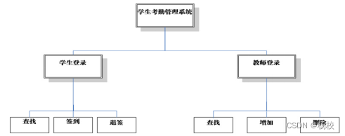 基于QT的学生考勤系统