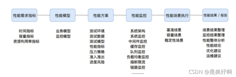 【book】性能测试了解