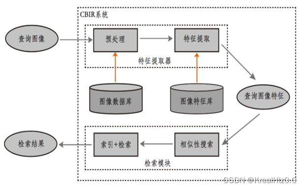 典型CBIR系统