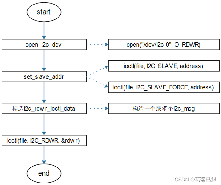 i2c_tool的使用