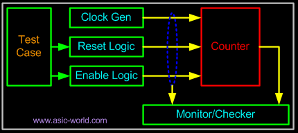 ASIC-WORLD Verilog（10）编写测试脚本Testbench的艺术