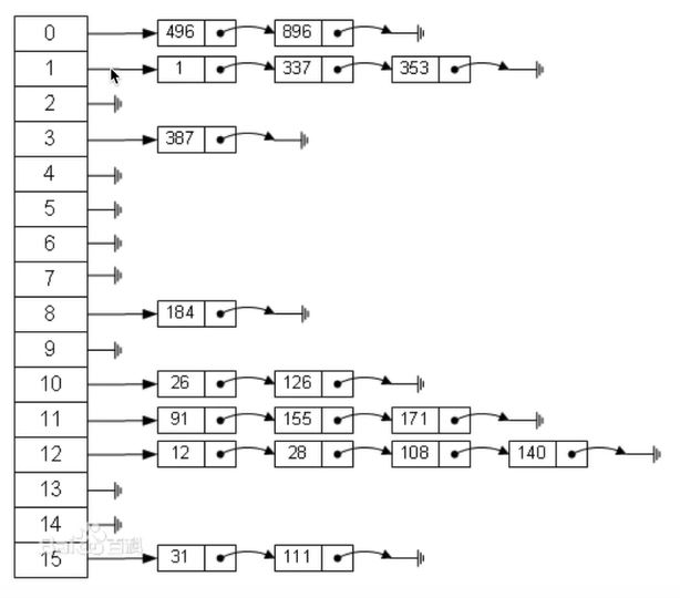 拉链法:哈希表每个位置都连接一个链表,当冲突发生时,冲突的元素将被