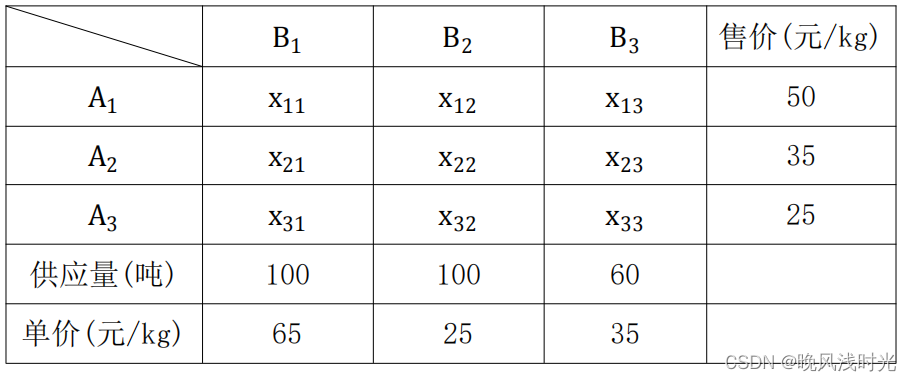 MATLAB——求解最优配料问题_某工厂要用三种原料1、2、3混合调配出三种不同规格的产品甲、乙、丙,数据如表所示-CSDN博客