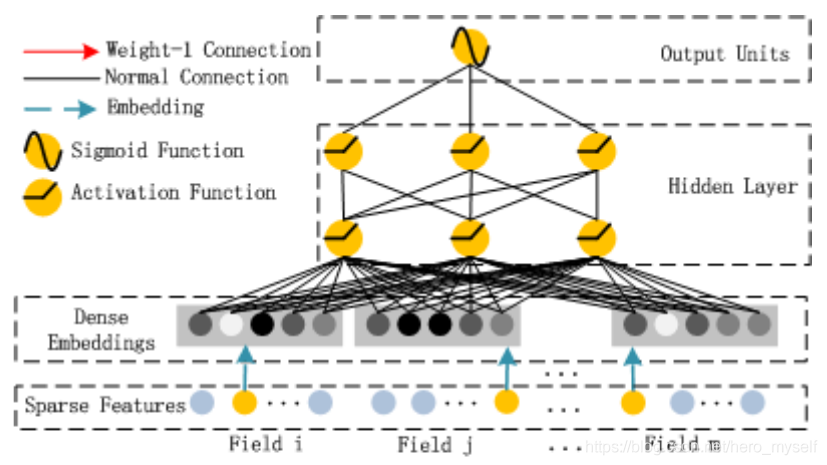 6.deepfm a factorization machine based neural network for ctr prediction论文详解和代码实现