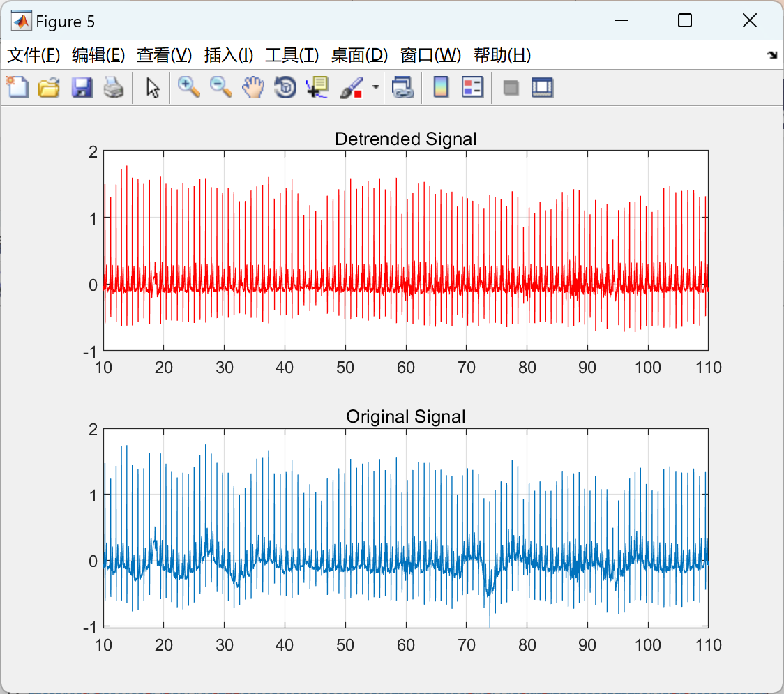 【趋势检测和隔离】使用小波进行趋势检测和隔离研究（Matlab代码实现）
