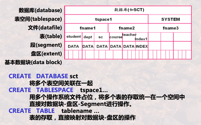 数据库系统-数据物理存储