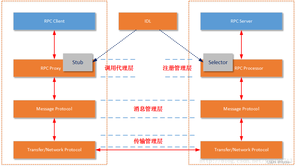 RPC框架(一)：扫盲