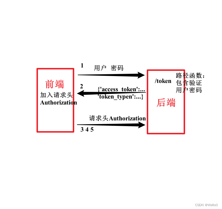 所以在Fastapi中