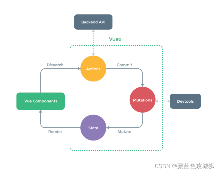 VueX使用简明笔记