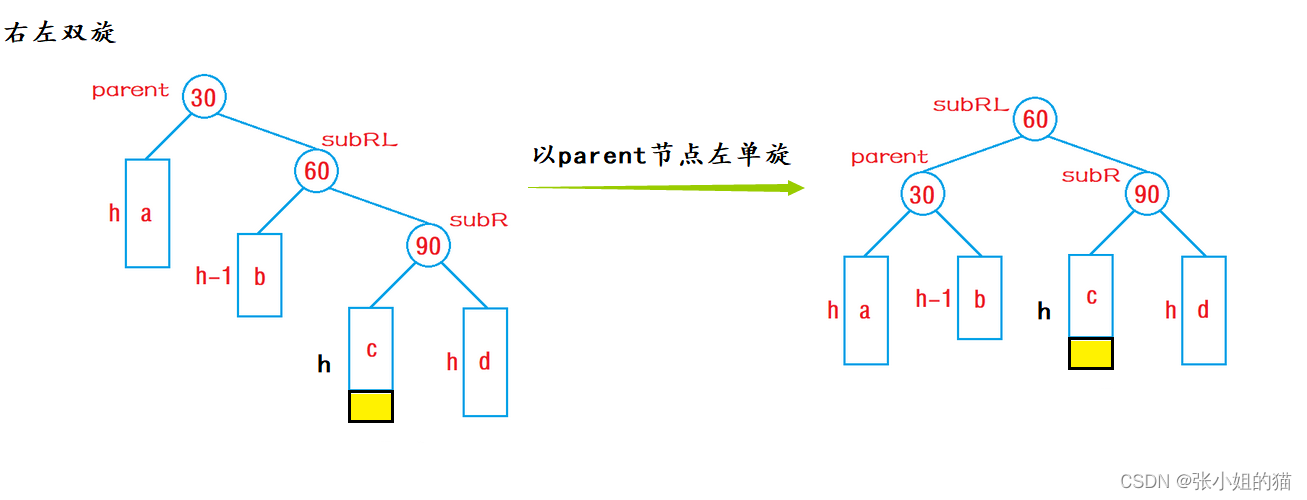 【高阶数据结构】AVL树（动图详解）