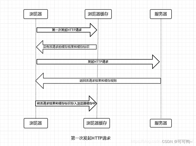 【每日阅读】前端了解的HTTP协议知识（二）