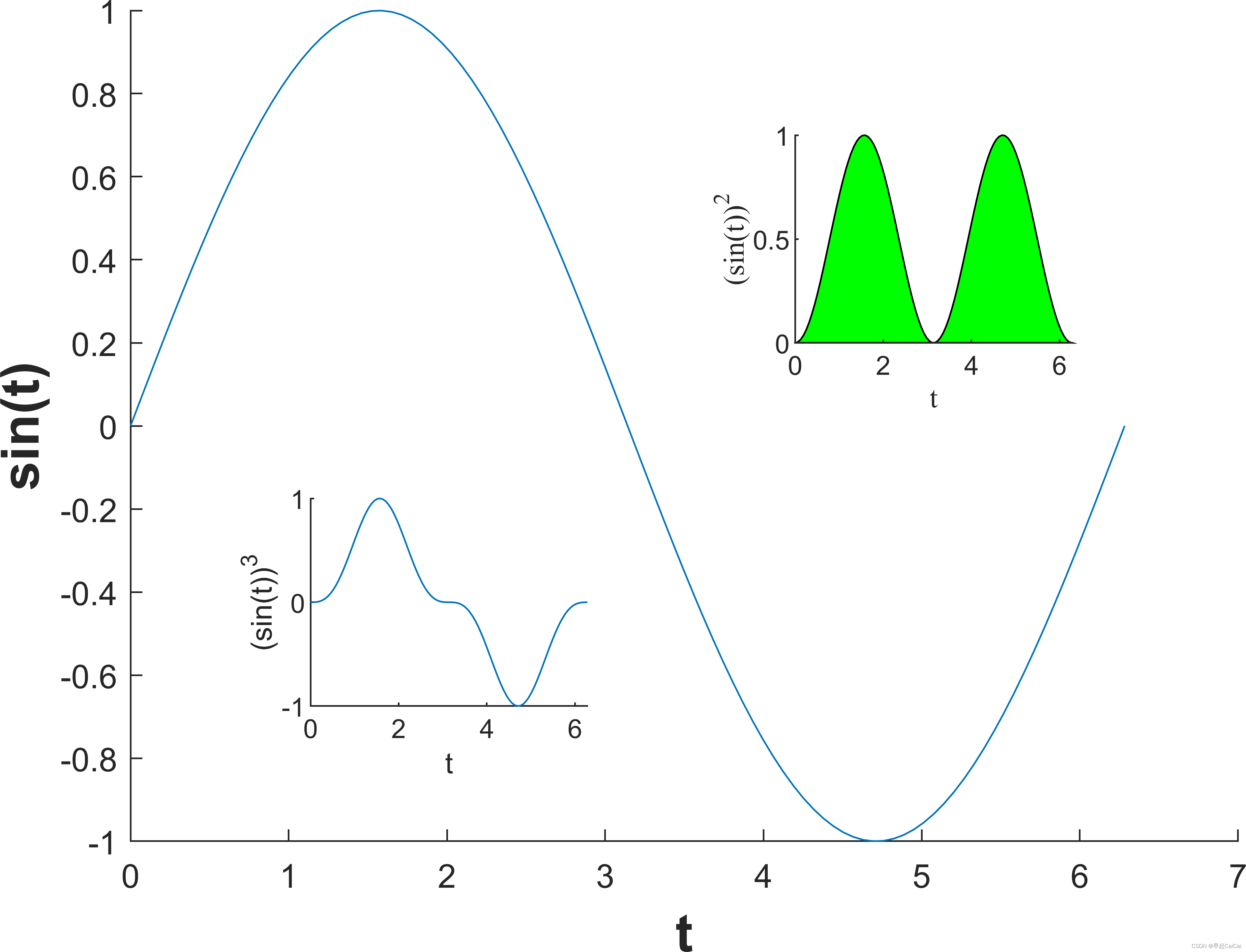 Matlab - Plot in plot（图中画图）