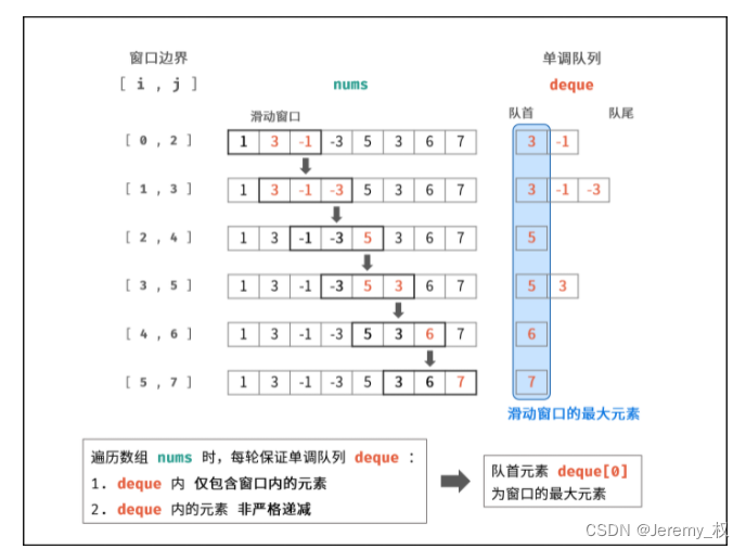 思路