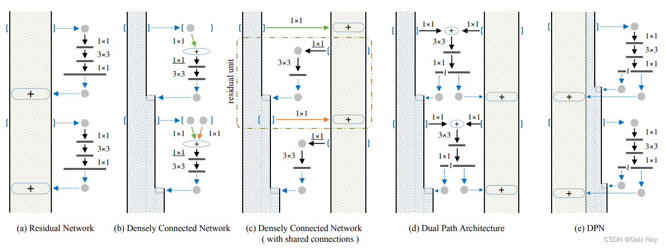 Dual Path Networks