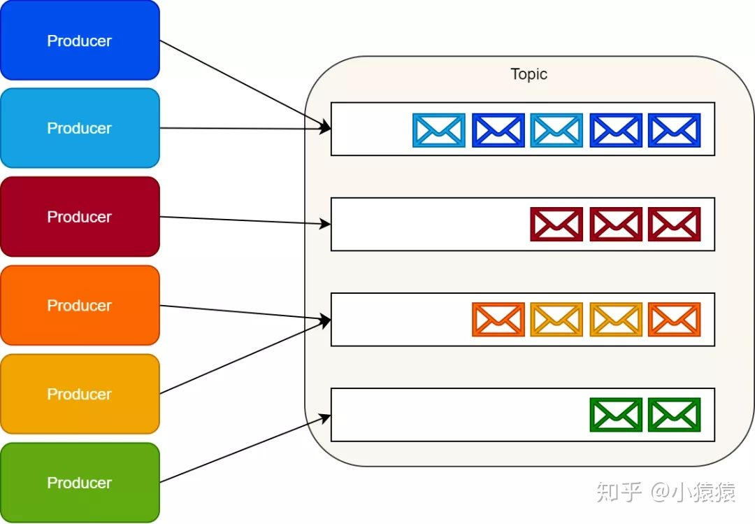 Kafka生产者