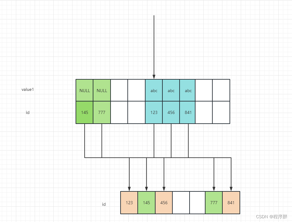 Mysql 学习（八）单表查询方法 一