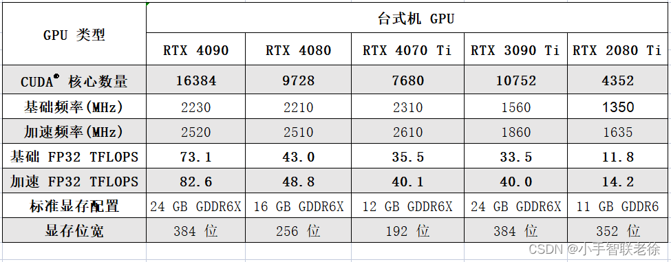 RTX40 系列游戏本与台式机显卡 AI 计算力对比