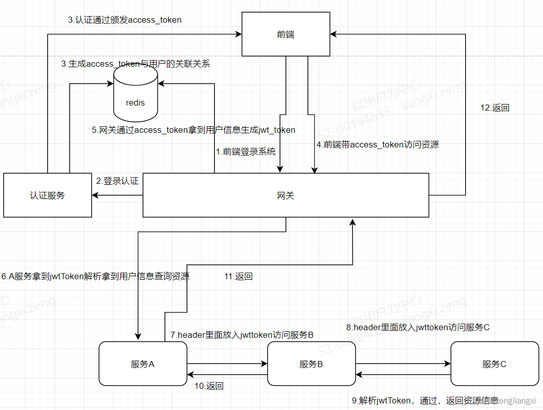 工作实战之微服务认证实现