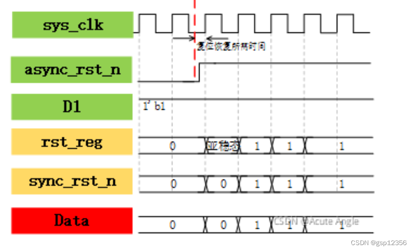 当复位信号async_rst_n违反recover time时，同步复位异步释放的处理时序