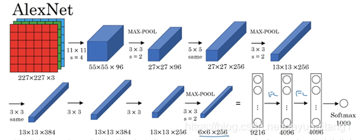 ▲ 图1.2.2 AlexNet网络结构