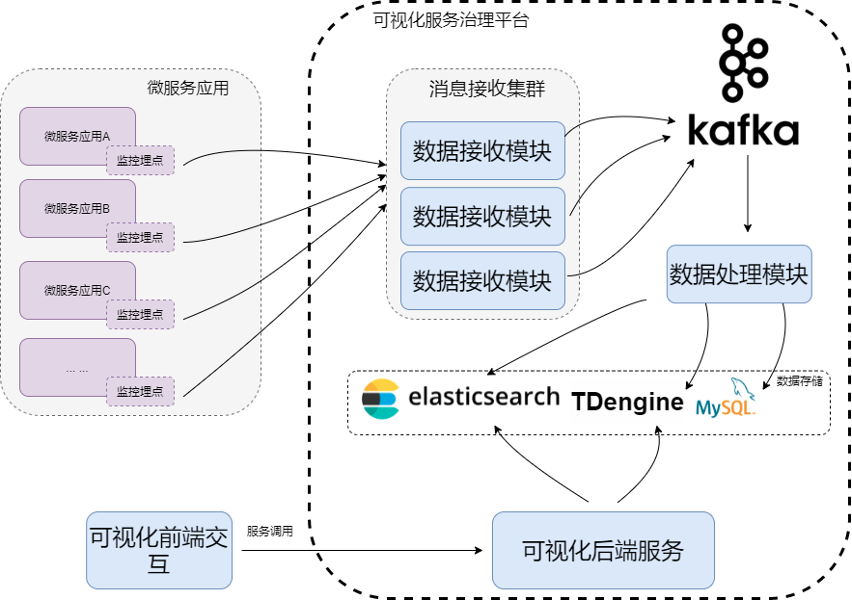 TDengine在浙商银行微服务监控中的实践