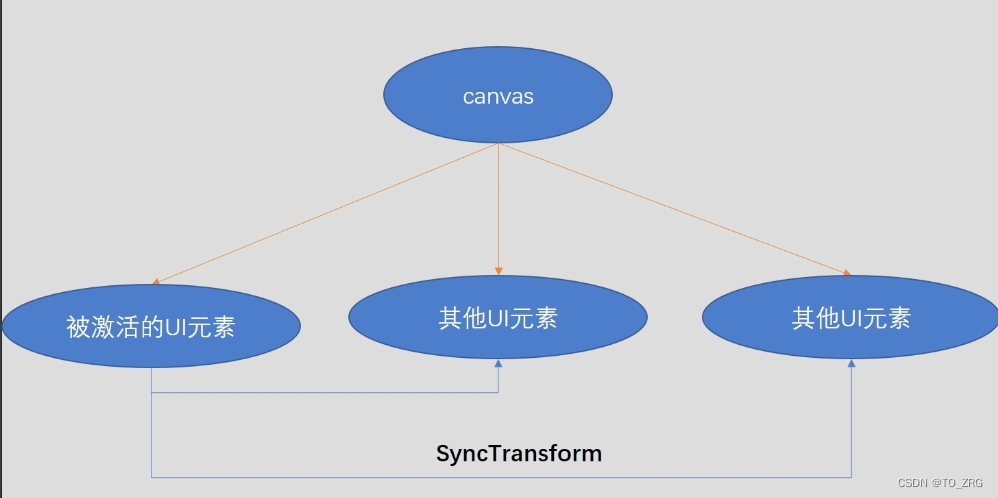 Unity 性能优化四：UI耗时函数、资源加载、卸载API