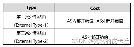 [外链图片转存失败,源站可能有防盗链机制,建议将图片保存下来直接上传(img-Z7NJrus0-1681104098075)(image/ospfv2/1680831983863.png)]