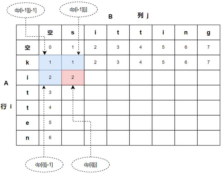 动态规划算法实现------转换(编辑、变换)问题