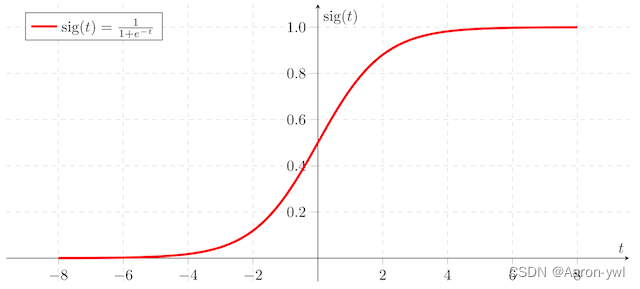 [外链图片转存失败,源站可能有防盗链机制,建议将图片保存下来直接上传(img-OPovaIa1-1658070292132)(./images/sigmoid函数.png)]
