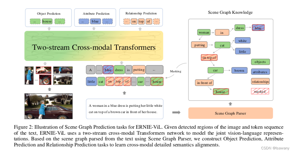 论文笔记--ERNIE-ViL: Knowledge Enhanced Vision-Language Representations through Scene Graphs