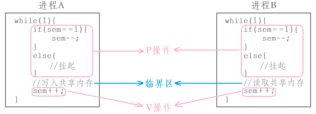 Linux进程间通讯技术