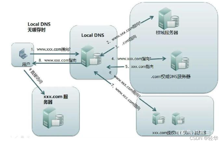 dns解析