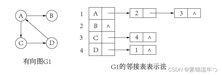 图的邻接表