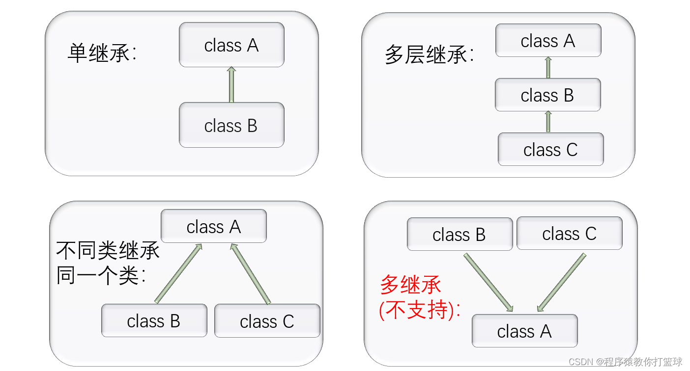 【Java SE】继承的详解