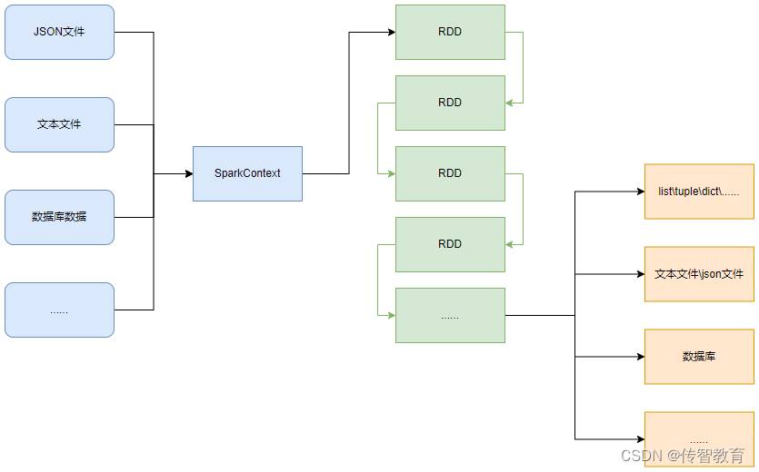 PySpark如何输入数据到Spark中？【RDD对象】