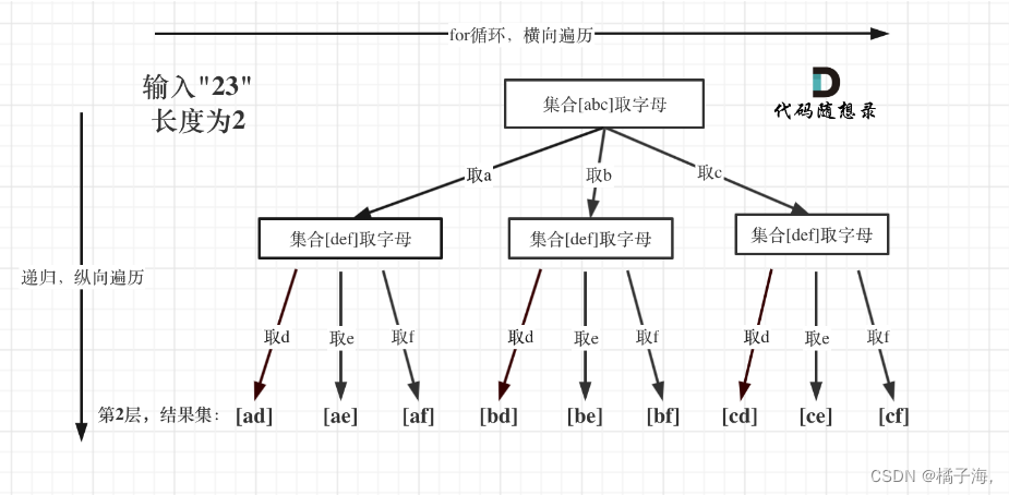 力扣刷题|216.组合总和 III、17.电话号码的字母组合