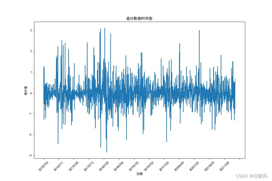 差分序列趋势图