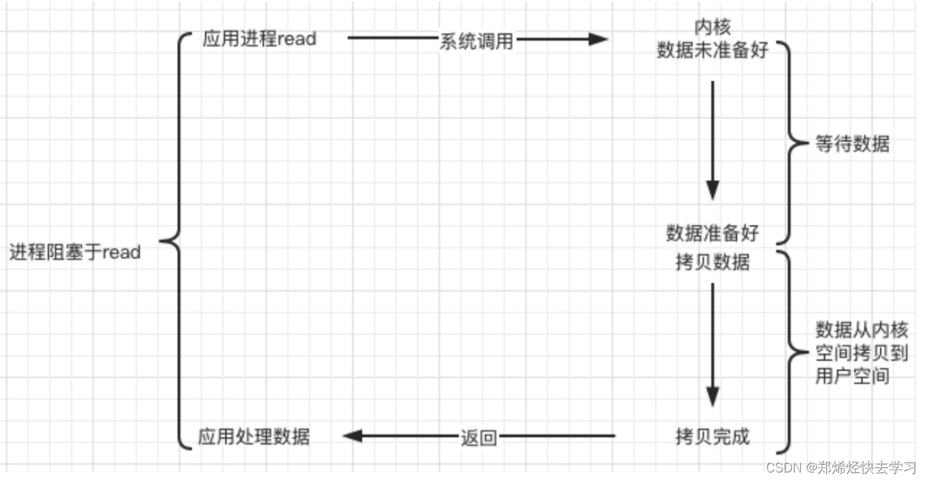 Linux搭建Web服务器（一）——阻塞与非阻塞、同步与异步、Linux五种IO模型