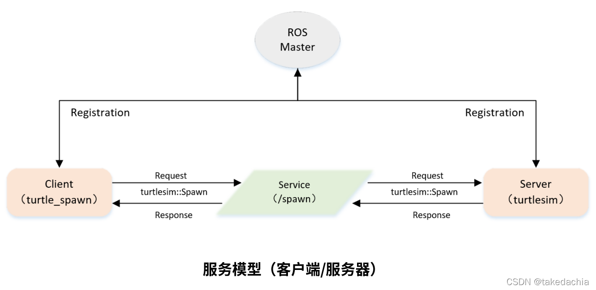 【ROS学习笔记】9.客户端Client的编程实现_ros2clientcall-CSDN博客