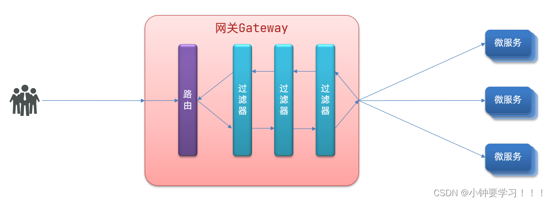 [外链图片转存失败,源站可能有防盗链机制,建议将图片保存下来直接上传(img-A95Xqwae-1653815039660)(images/Gateway/image-20220529155352234.png)]